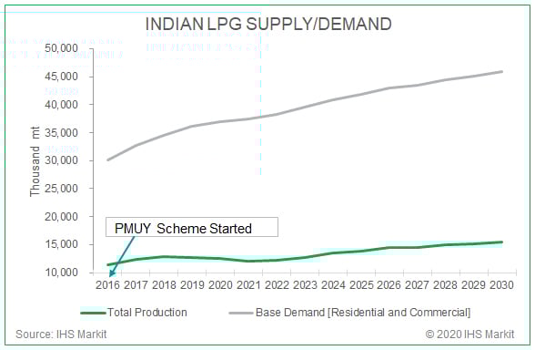 India-LPG-supply-demand