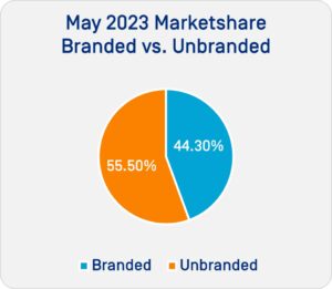 May 2023 Marketshare Branded vs. Unbranded