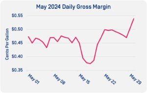 May 2024 Daily Gross Margin