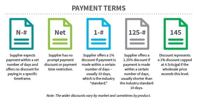 Payment terms in the the fuel procurement process