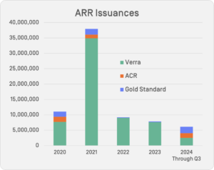 afforestation, reforestation and revegetation (ARR) issuances