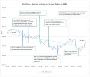 chart: CCA prices decline on program review delays in 2024