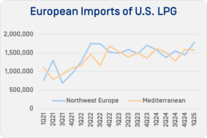 chart: European imports of US LPG