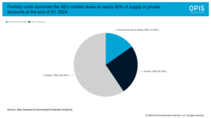 Forestry units dominate the NZU market share at nearly 60% of supply in private accounts at the end of Q1 2024