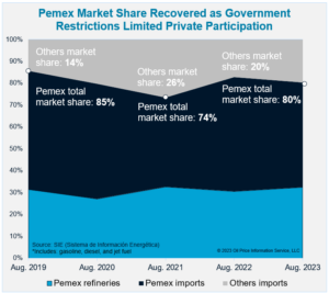 Pemex Market Share Recovered as Government Restrictions Limited Private Participation