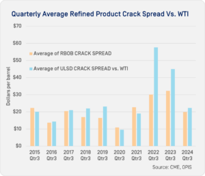 OPIS chart: Quarterly Average Refined Product Crack Spread Vs. WTI